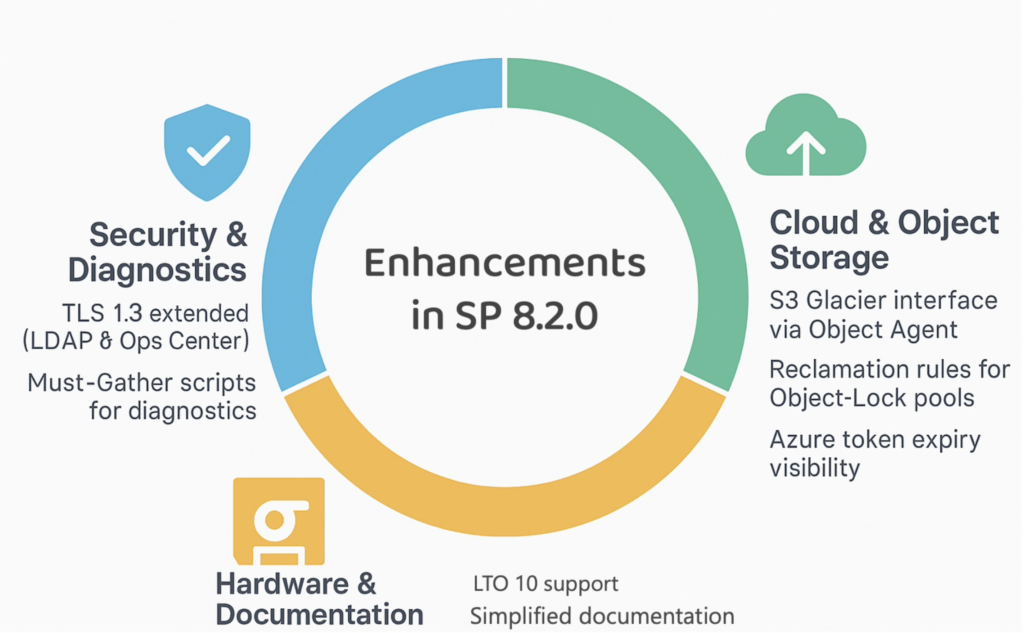 IBM STORAGE PROTECT 8.2